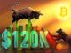 Bitcoin Buying Pressure Continues to Build Above $120K